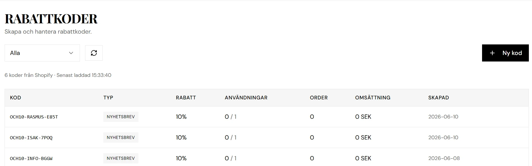 Varje kod spåras med användning, ordrar och omsättning — synkat med Shopify.