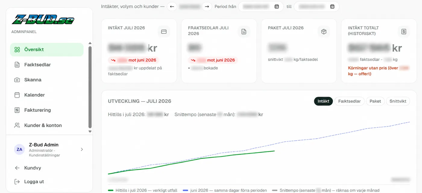 Adminpanelens översikt — intäkt, volym och utveckling i realtid.